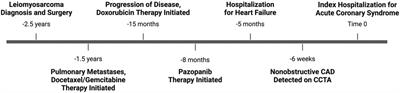 Case Report: Pazopanib-induced acute coronary syndrome